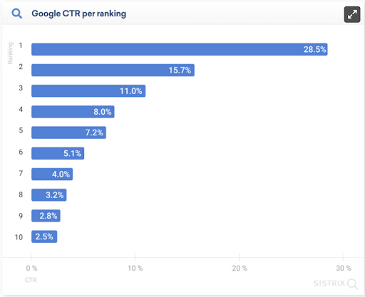 Organic CTR Study