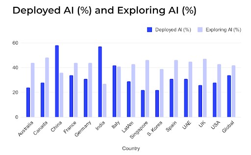 Deployed AI and Exploring AI Chat