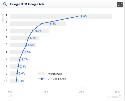 Google Ads CTR Study