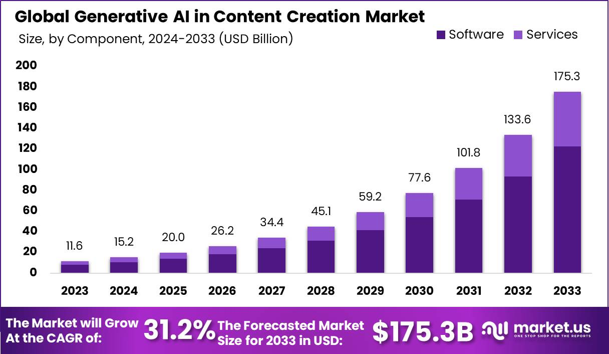 Rise of AI in Content Creation Over the Years
