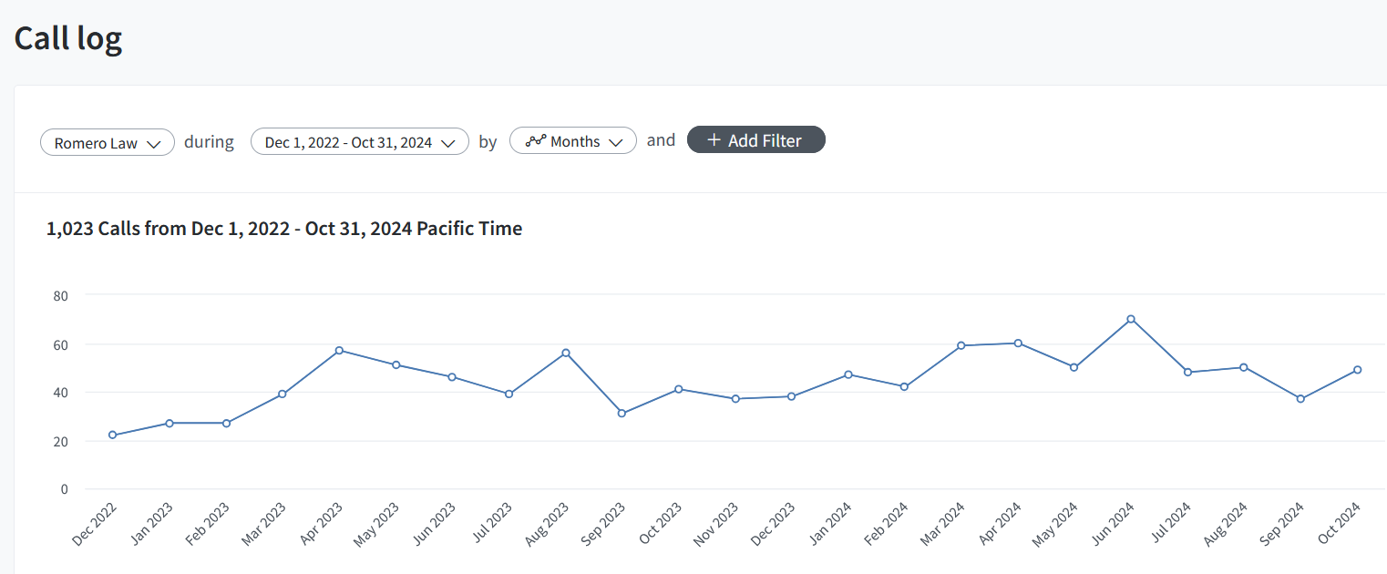 Romero Law CallRail Data