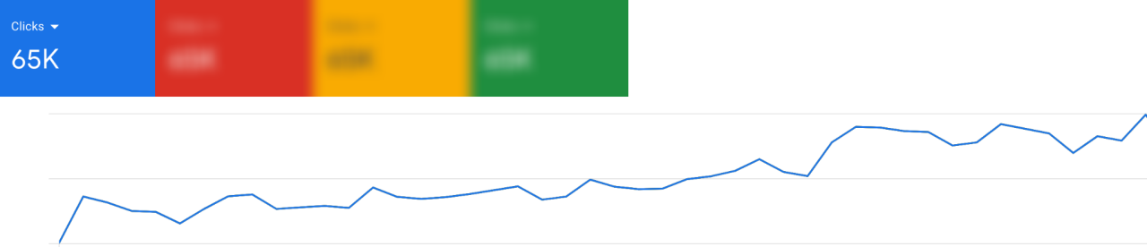 Increase in Clicks