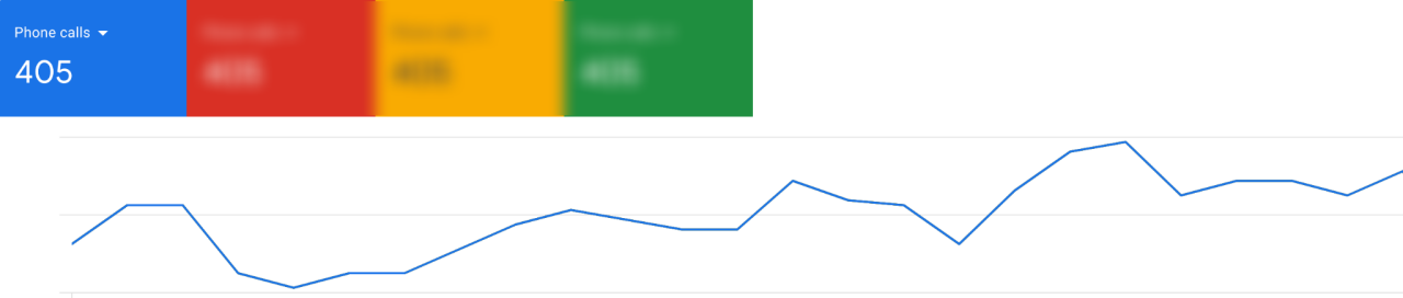 Increase in Phone Calls