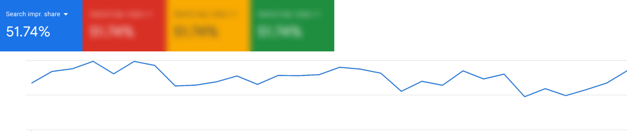 Increase in Search Impression Share