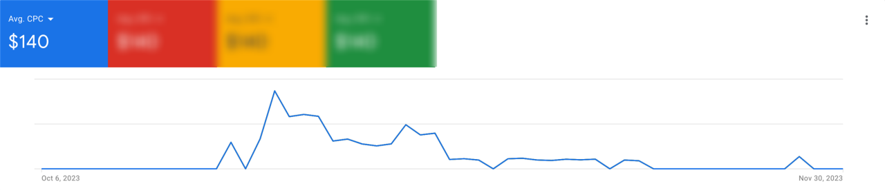 High Cost Per Click (CPC)