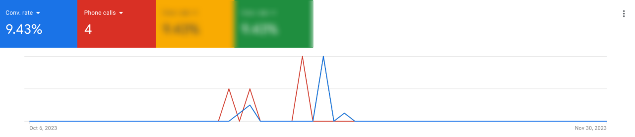 Low Conversion Rate and Phone Calls