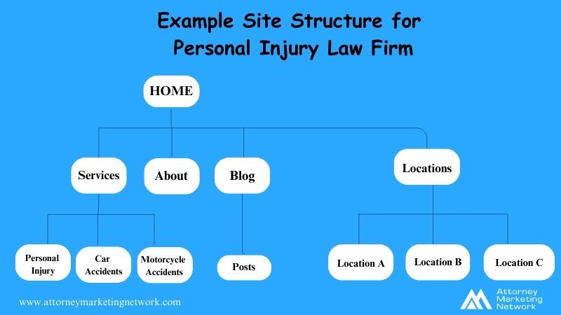 Website Structure for Personal Injury Law Firm which shows whats to include