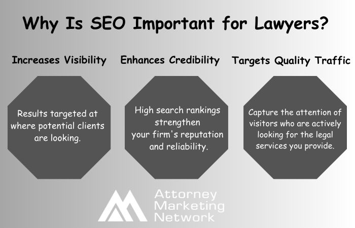Improtance of SEO for Lawyers in terms of Increase Visibility, Enhances Credibility, Targets Quality Traffic