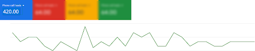 Growth in Phone Call 