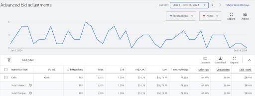 Optimize Bids, Budgets, and Scheduling for Maximum ROI