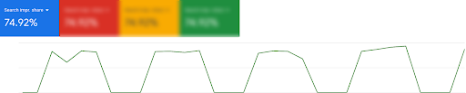 Increase in Impression