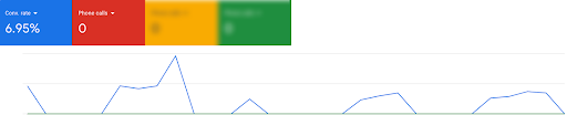 Low Conversion Rate