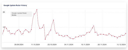 Google December 2024 Core Update Ranking Fluctuations