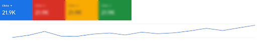Increase in Clicks