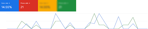 Difficult in Converting Clicks into Inquiries and Phone Calls