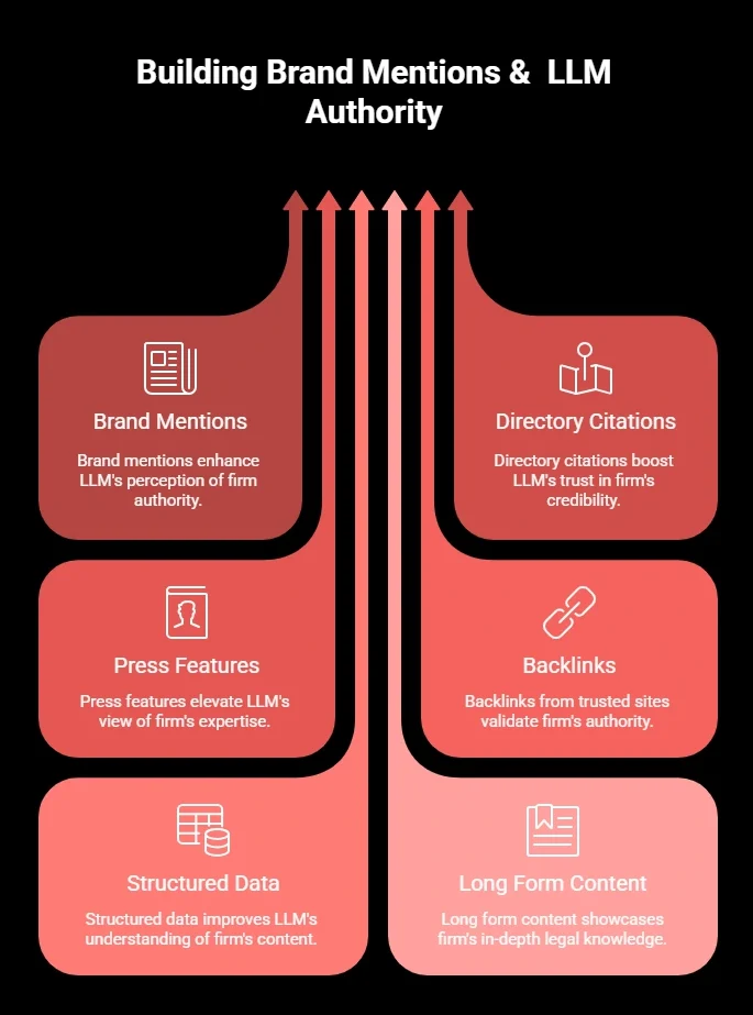 Brand mentions and authority signals in llms