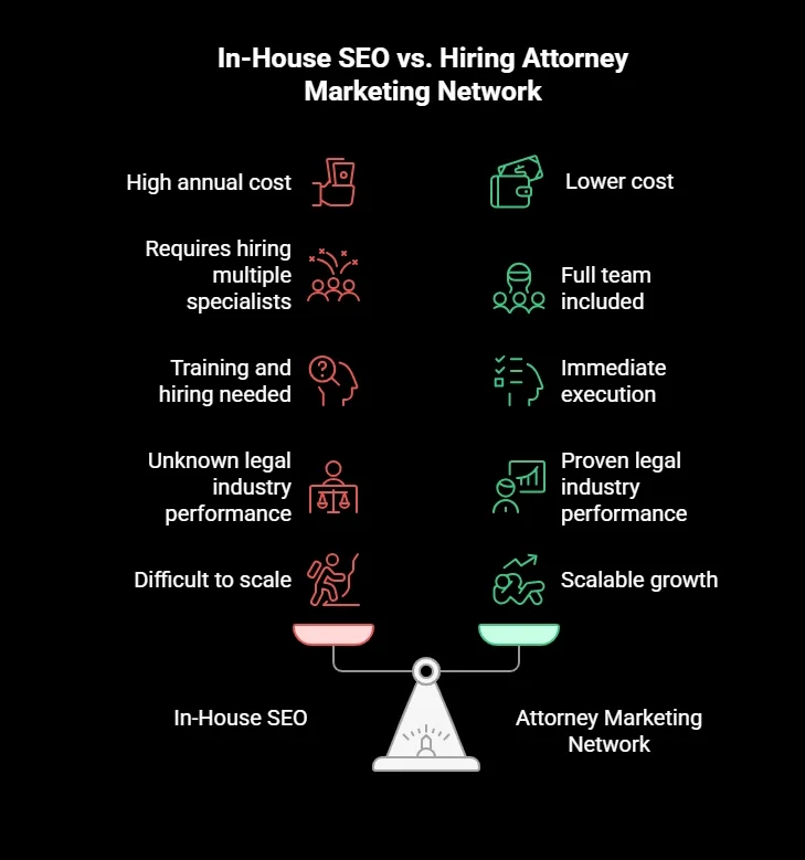 In-house SEO vs hiring Attorney Marketing Network