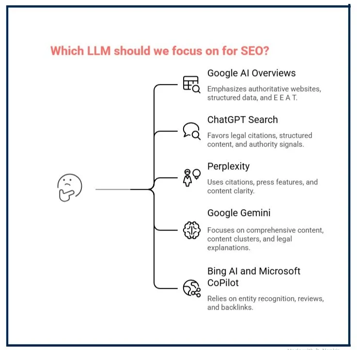 What LLM Should We Focus on for SEO result