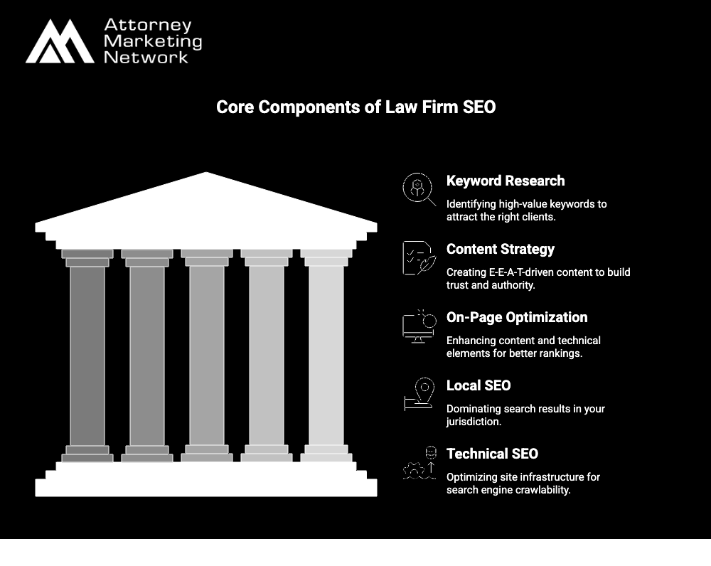 Core Component of Law Firm