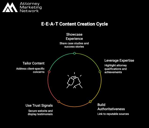 E-E-A-T Content Creation Cycle