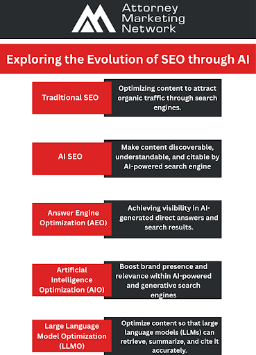 Evolution of SEO Through AI