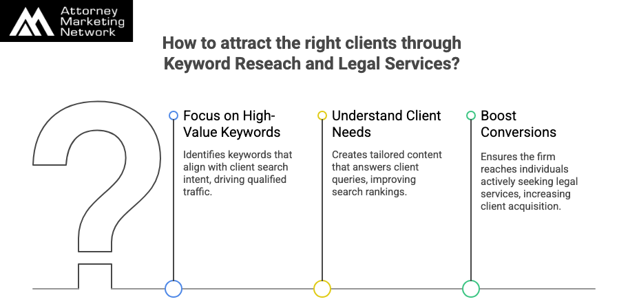 Right Client through Keyword Research