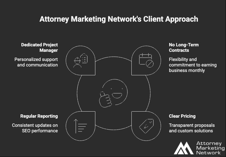 This infographics shows attorney marketing network's client approach