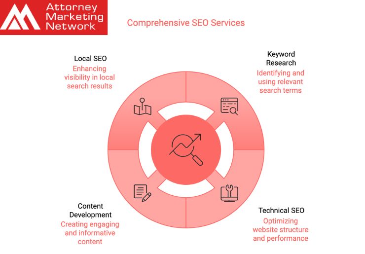 This infographics shows the comprehensive seo services